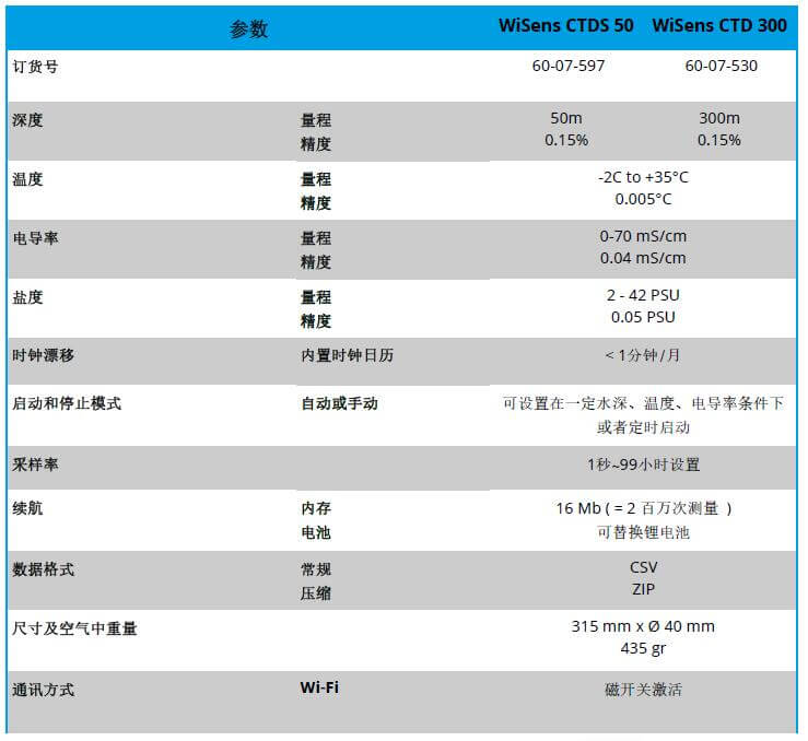 WiSens CTD 电导率，温度和水深丈量自容式仪器